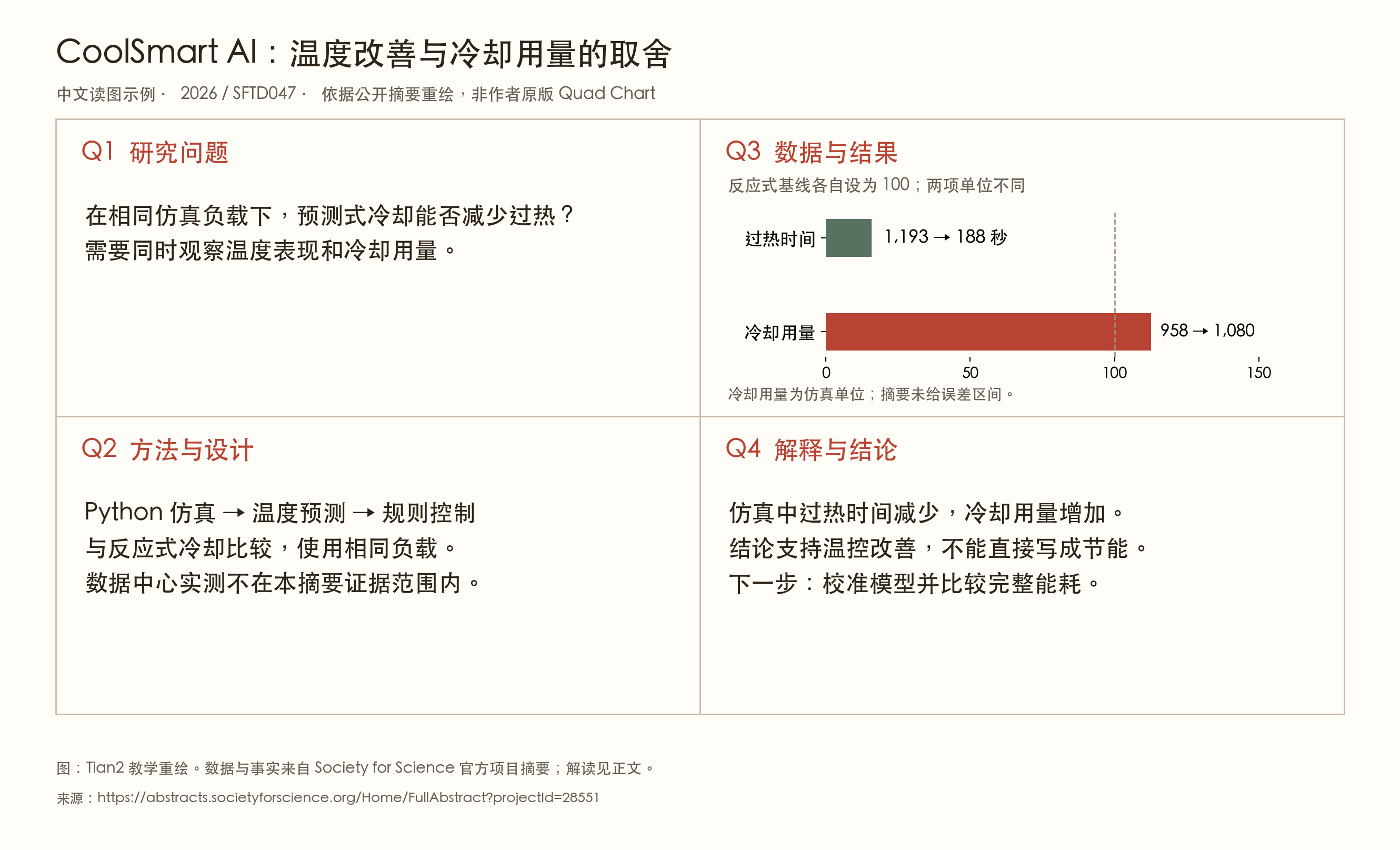 CoolSmartAI 案例教学重绘:同时检查过热时间和制冷投入。